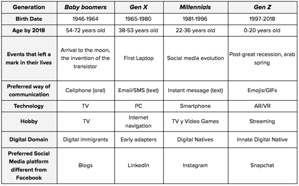 Digital Media preferrence per generation